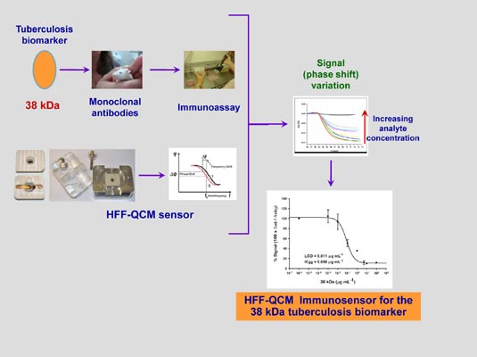 AWSensors biosensor for tuberculosis detection