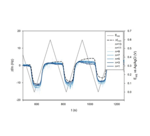 Battery electrodes EQCM study