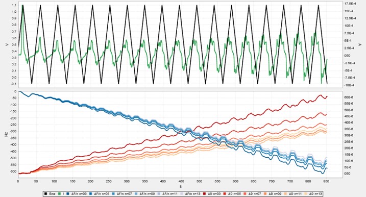 Potentiostat Integration for EQCM